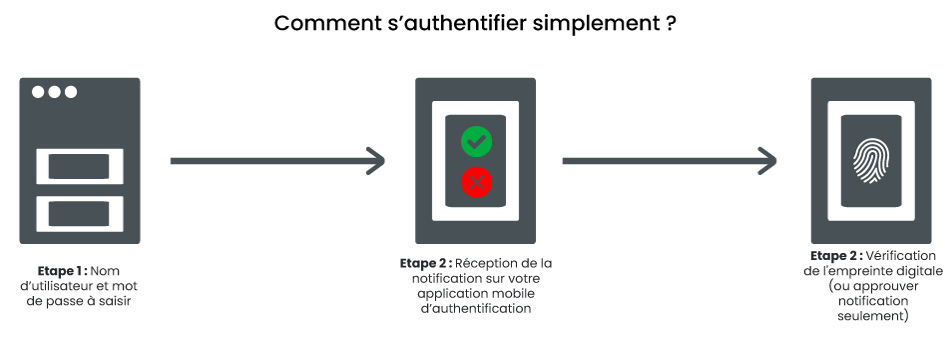 Processus MFA