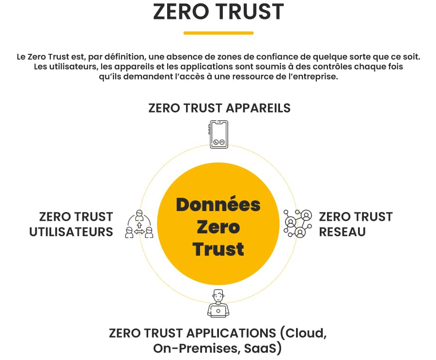 Zero Trust - Modèle Sécurité