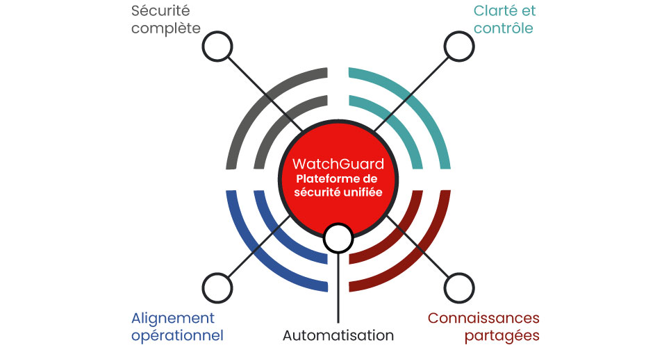 Vision - CyberProtection - WatchGuard