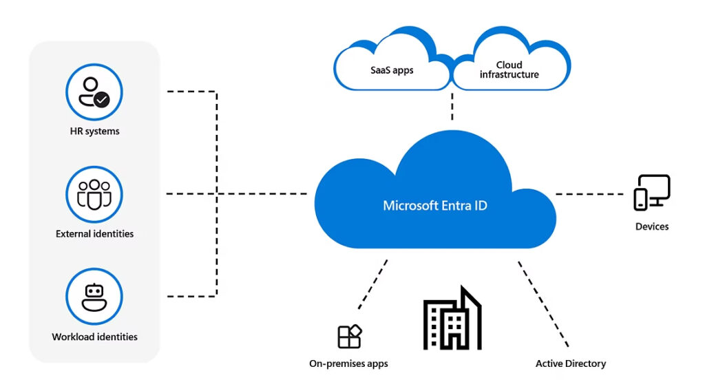 Azure Active Directory est devenu Microsoft Entra ID