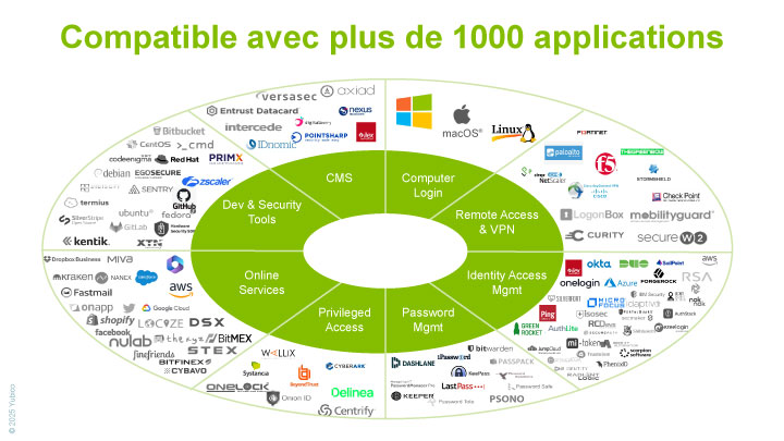 YubiKey - Applications compatibles