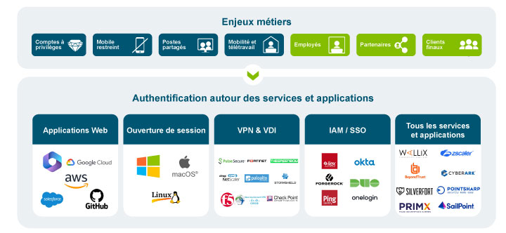 Yubikey : Enjeux métiers et cas d’usages